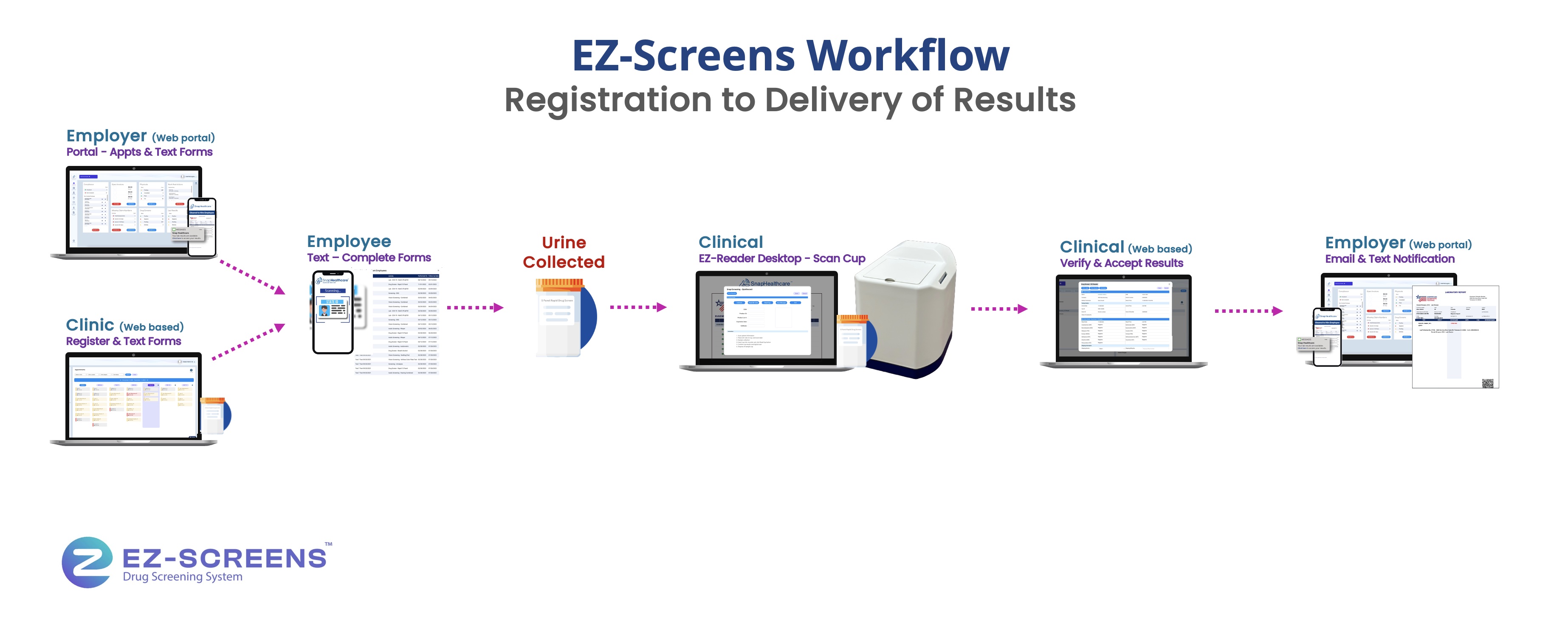 EZ-Screens Workflow V2